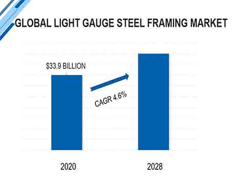 سوق الإطارات الفولاذية الخفيفة العالمية 2021-2028

